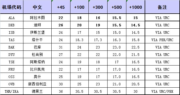 深圳空運出口