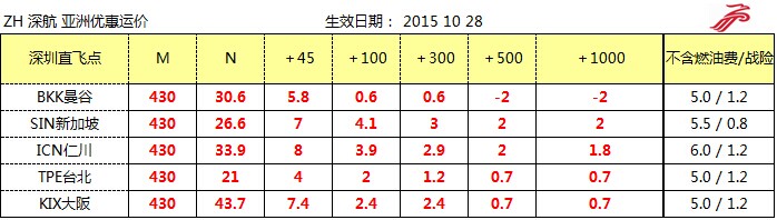 ZH空運專線 深圳空運出口 亞洲空運價格，深圳大智通